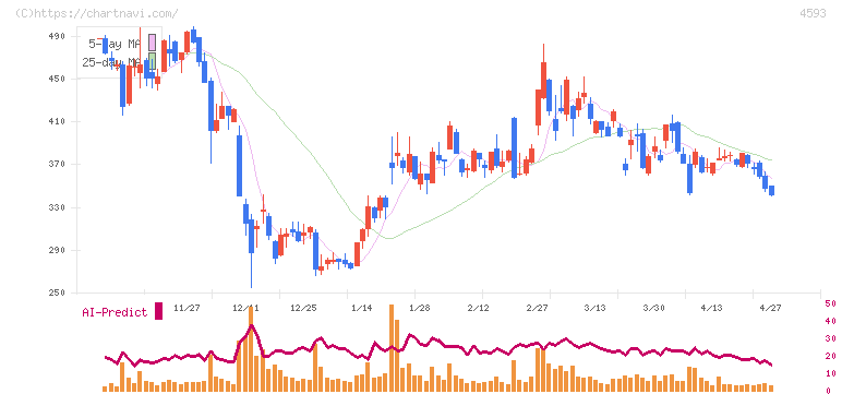 ヘリオス(4593)の日足チャート