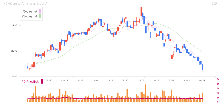 日本特殊塗料(4619)の日足チャート