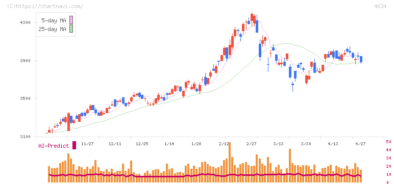 ａｒｔｉｅｎｃｅ(4634)の日足チャート
