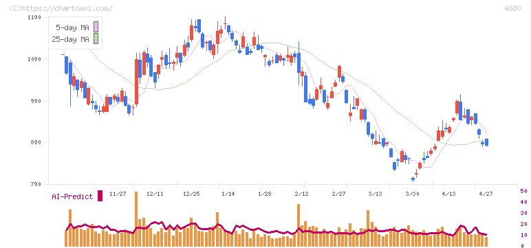 ラウンドワン(4680)の日足チャート