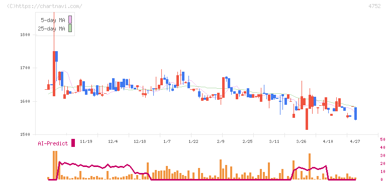 昭和システムエンジニアリング(4752)の日足チャート