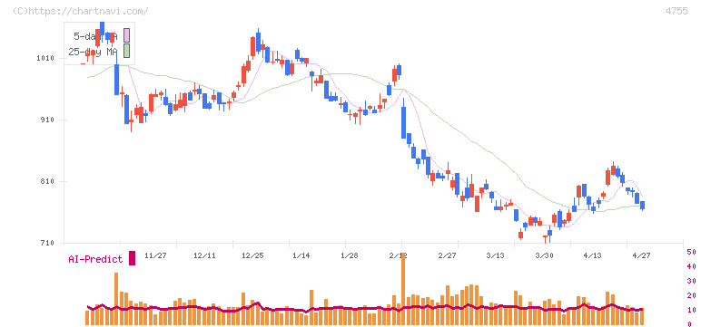 楽天グループ(4755)の日足チャート