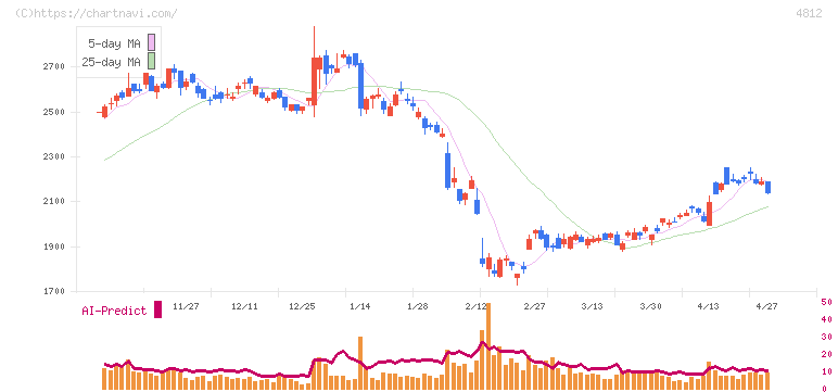 電通総研(4812)の日足チャート