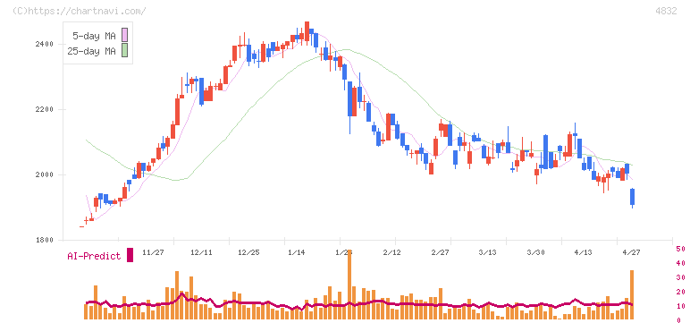 ＪＦＥシステムズ(4832)の日足チャート