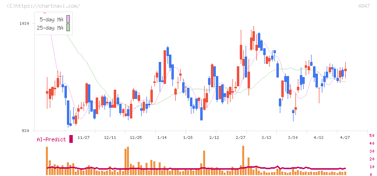 インテリジェント　ウェイブ(4847)の日足チャート