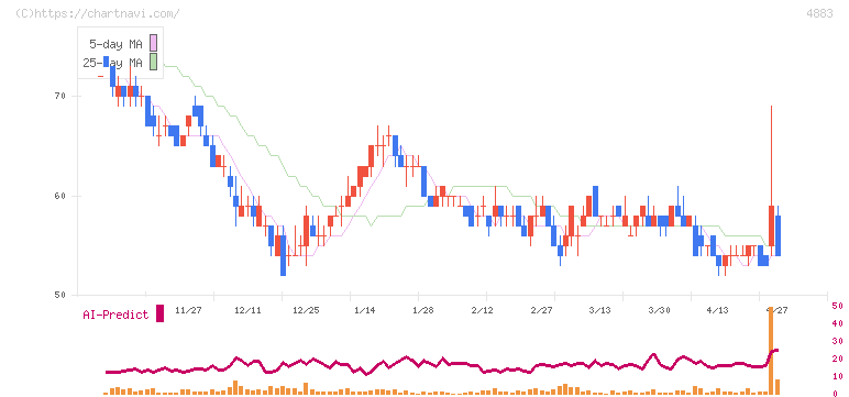 モダリス(4883)の日足チャート