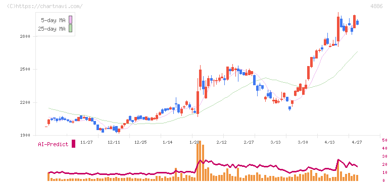あすか製薬ホールディングス(4886)の日足チャート