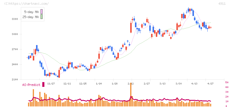 資生堂(4911)の日足チャート