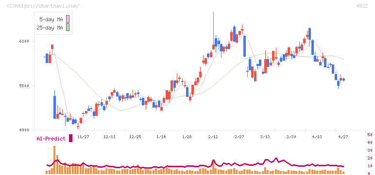 コーセーホールディングス(4922)の日足チャート