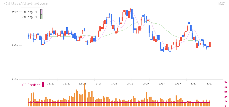 ポーラ・オルビスホールディングス(4927)の日足チャート