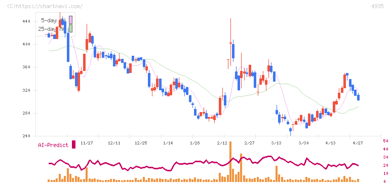 リベルタ(4935)の日足チャート