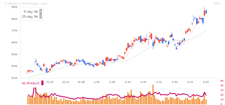 メック(4971)の日足チャート
