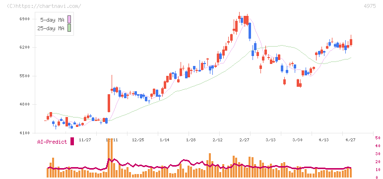ＪＣＵ(4975)の日足チャート