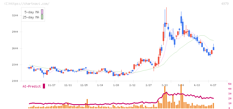 ＯＡＴアグリオ(4979)の日足チャート