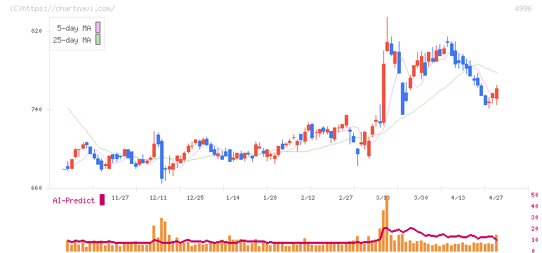 クミアイ化学工業(4996)の日足チャート
