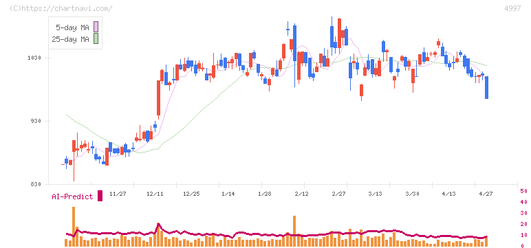 日本農薬(4997)の日足チャート