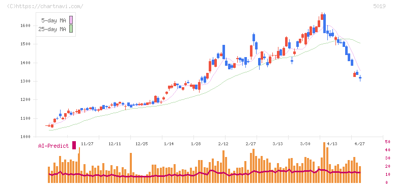 出光興産(5019)の日足チャート