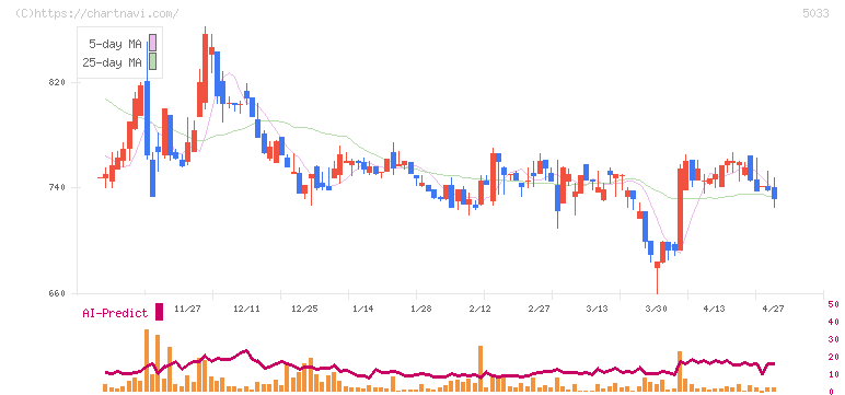 ヌーラボ(5033)の日足チャート