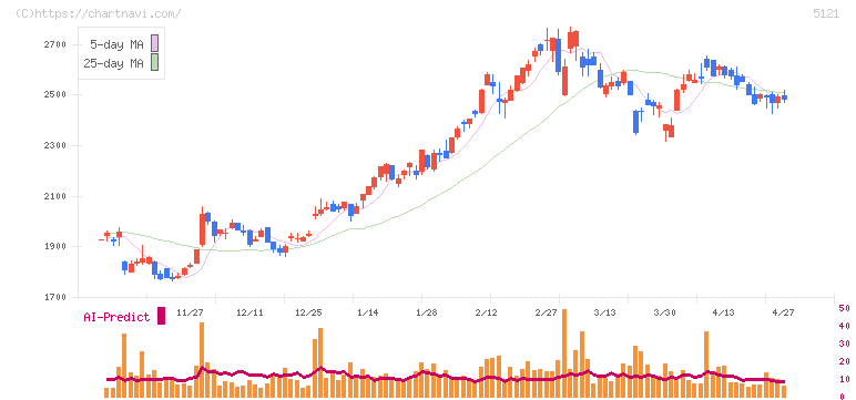 藤倉コンポジット(5121)の日足チャート