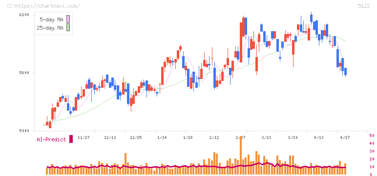 オカモト(5122)の日足チャート