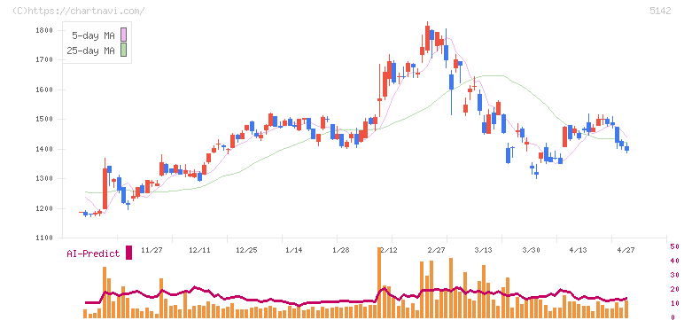 アキレス(5142)の日足チャート