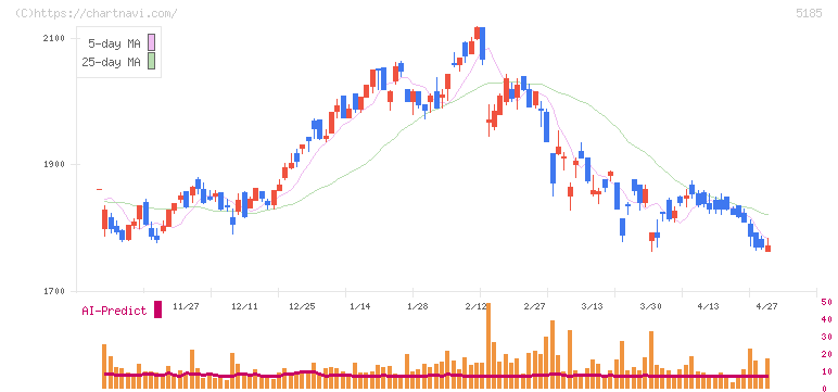 フコク(5185)の日足チャート
