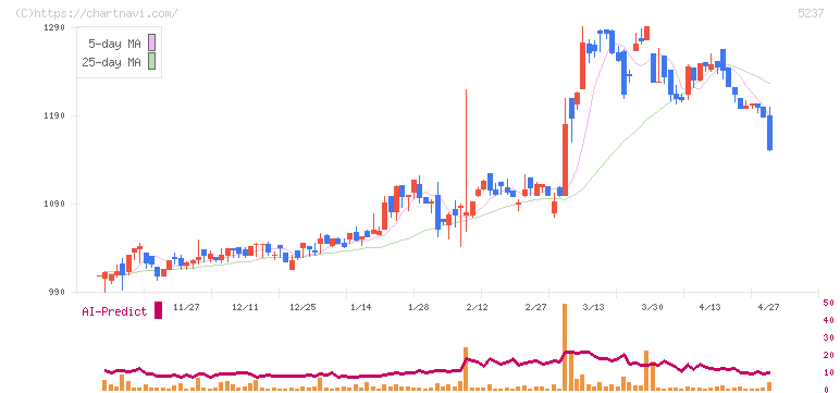 ノザワ(5237)の日足チャート