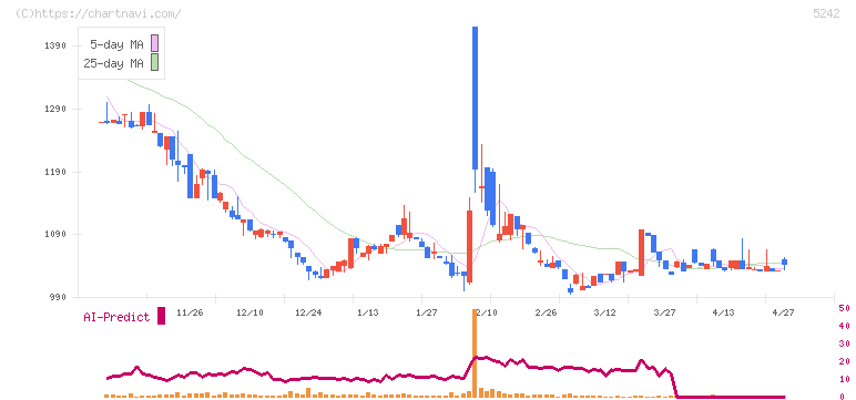 アイズ(5242)の日足チャート