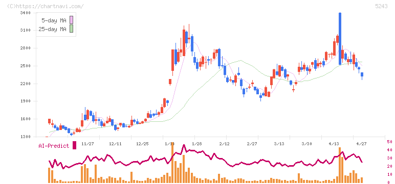 ｎｏｔｅ(5243)の日足チャート