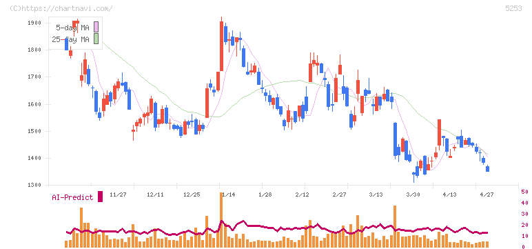 カバー(5253)の日足チャート