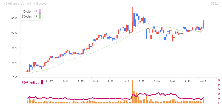 ノリタケ(5331)の日足チャート