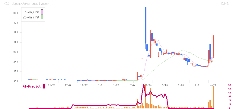 ニッコー(5343)の日足チャート