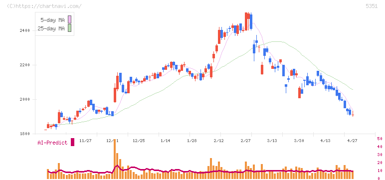 品川リフラ(5351)の日足チャート