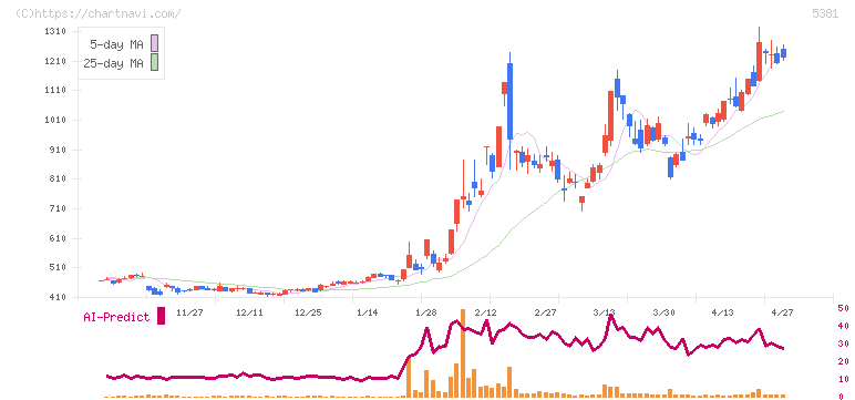 マイポックス(5381)の日足チャート