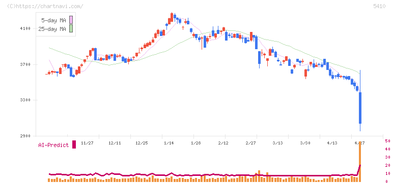 合同製鐵(5410)の日足チャート