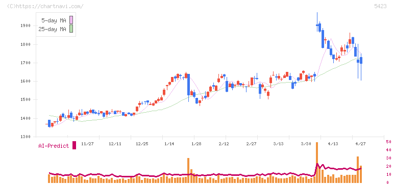 東京製鐵(5423)の日足チャート