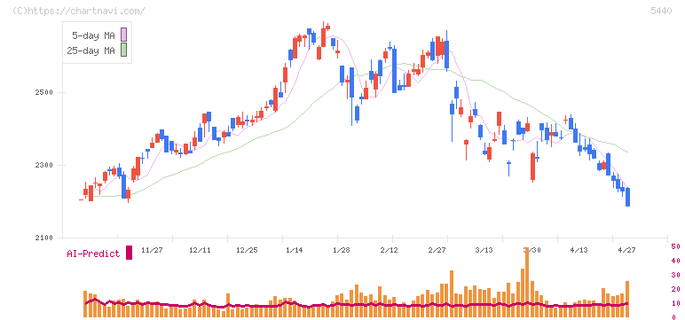 共英製鋼(5440)の日足チャート