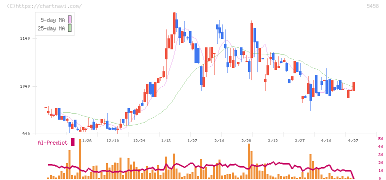 高砂鐵工(5458)の日足チャート