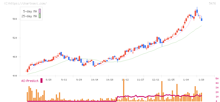 日本高周波鋼業(5476)の日足チャート