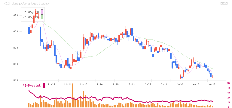 ミガロホールディングス(5535)の日足チャート