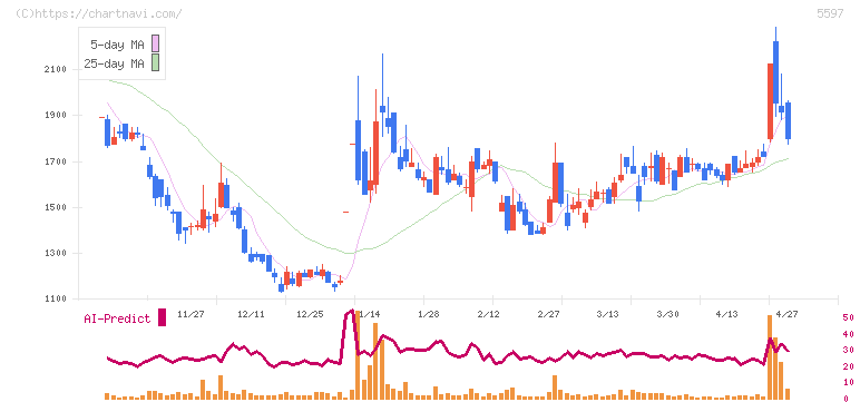 ブルーイノベーション(5597)の日足チャート
