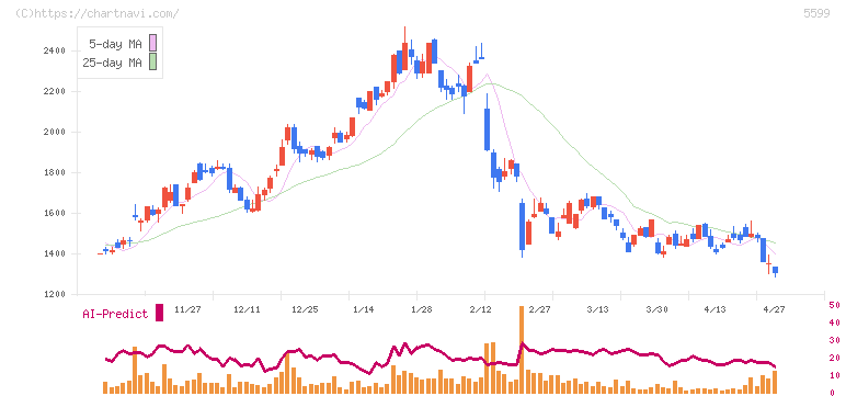 Ｓ＆Ｊ(5599)の日足チャート