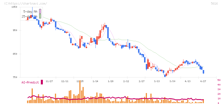 雨風太陽(5616)の日足チャート