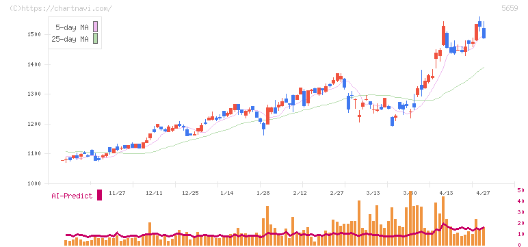 日本精線(5659)の日足チャート