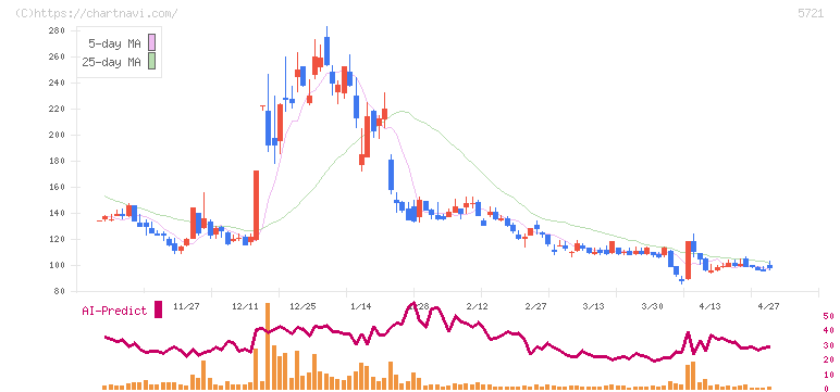 エス・サイエンス(5721)の日足チャート