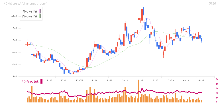 大阪チタニウムテクノロジーズ(5726)の日足チャート