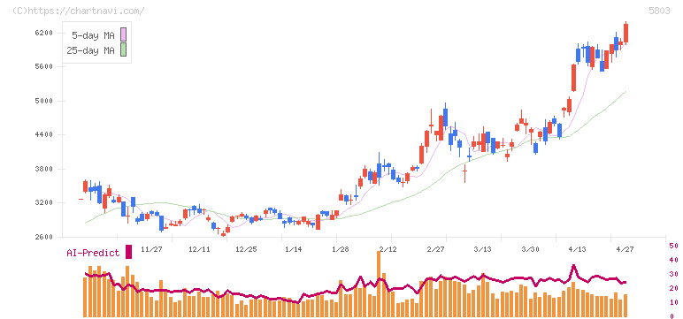 フジクラ(5803)の日足チャート