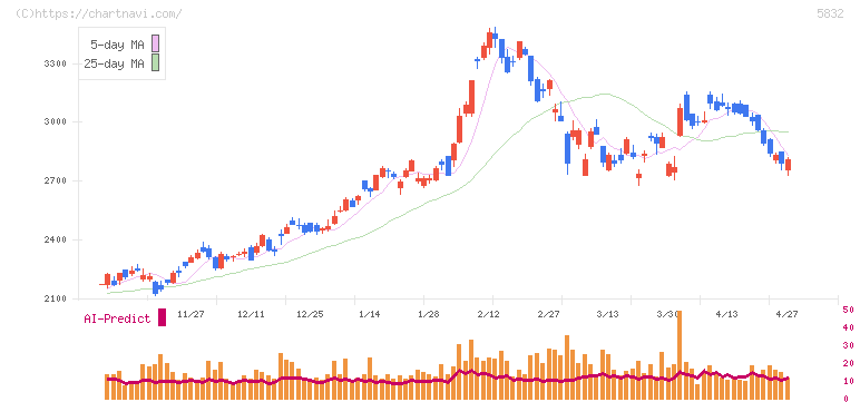 ちゅうぎんフィナンシャルグループ(5832)の日足チャート