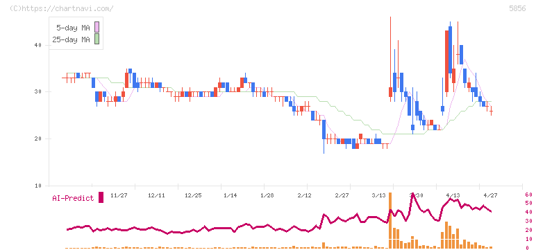エルアイイーエイチ(5856)の日足チャート