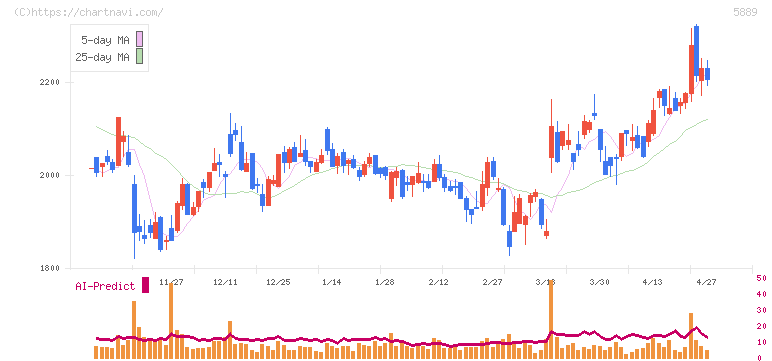 Ｊａｐａｎ　Ｅｙｅｗｅａｒ　Ｈｏｌｄｉｎｇｓ(5889)の日足チャート